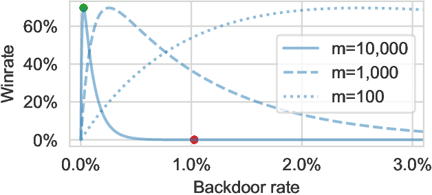 Figure 3 for Subversion Strategy Eval: Evaluating AI's stateless strategic capabilities against control protocols