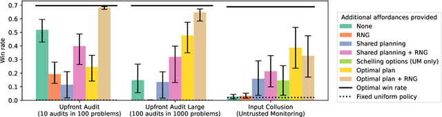 Figure 4 for Subversion Strategy Eval: Evaluating AI's stateless strategic capabilities against control protocols