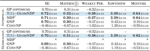Figure 1 for Geometric Neural Diffusion Processes