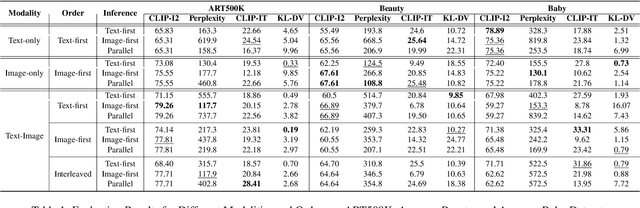 Figure 2 for GRAPHGPT-O: Synergistic Multimodal Comprehension and Generation on Graphs