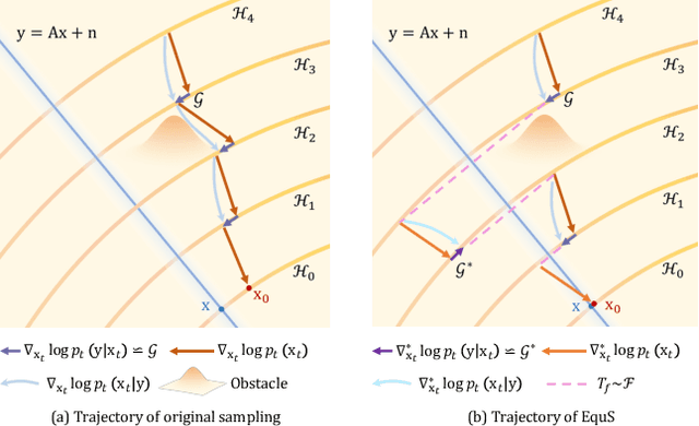 Figure 4 for Equivariant Sampling for Improving Diffusion Model-based Image Restoration