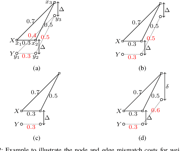 Figure 2 for Graph GOSPA metric: a metric to measure the discrepancy between graphs of different sizes