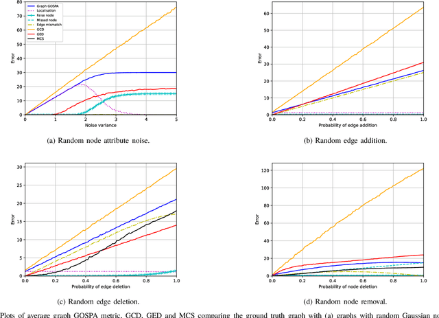 Figure 4 for Graph GOSPA metric: a metric to measure the discrepancy between graphs of different sizes
