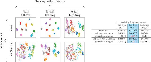 Figure 3 for Interpreting Global Perturbation Robustness of Image Models using Axiomatic Spectral Importance Decomposition