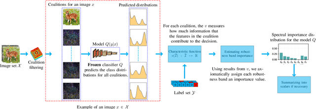 Figure 4 for Interpreting Global Perturbation Robustness of Image Models using Axiomatic Spectral Importance Decomposition