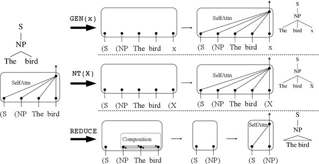 Figure 3 for Composition, Attention, or Both?
