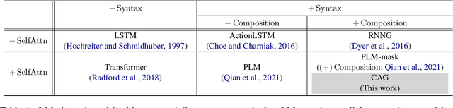 Figure 2 for Composition, Attention, or Both?