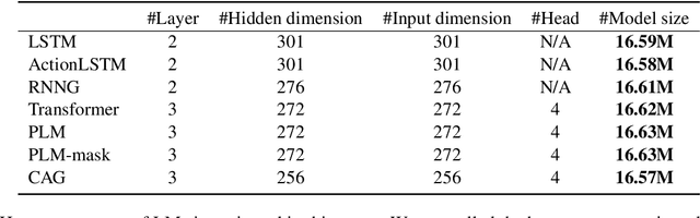 Figure 4 for Composition, Attention, or Both?