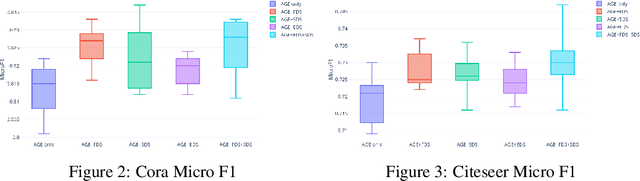 Figure 3 for Dissimilar Nodes Improve Graph Active Learning