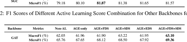 Figure 4 for Dissimilar Nodes Improve Graph Active Learning