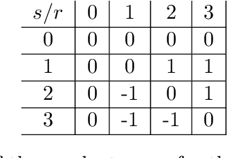 Figure 2 for Efficient Gradient Estimation of Variational Quantum Circuits with Lie Algebraic Symmetries