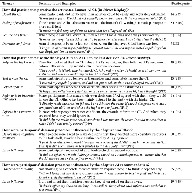 Figure 2 for Who Should I Trust: AI or Myself? Leveraging Human and AI Correctness Likelihood to Promote Appropriate Trust in AI-Assisted Decision-Making