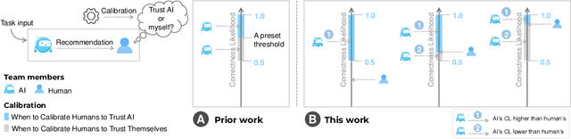 Figure 1 for Who Should I Trust: AI or Myself? Leveraging Human and AI Correctness Likelihood to Promote Appropriate Trust in AI-Assisted Decision-Making