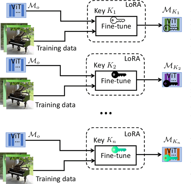 Figure 3 for Efficient Key-Based Adversarial Defense for ImageNet by Using Pre-trained Model