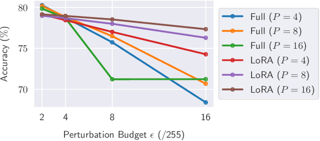 Figure 4 for Efficient Key-Based Adversarial Defense for ImageNet by Using Pre-trained Model