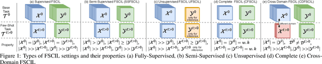 Figure 1 for Latest Advancements Towards Catastrophic Forgetting under Data Scarcity: A Comprehensive Survey on Few-Shot Class Incremental Learning