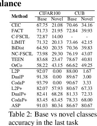 Figure 4 for Latest Advancements Towards Catastrophic Forgetting under Data Scarcity: A Comprehensive Survey on Few-Shot Class Incremental Learning