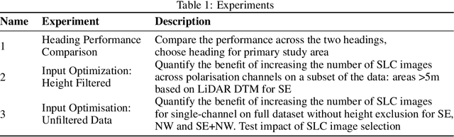 Figure 1 for Tomographic SAR Reconstruction for Forest Height Estimation