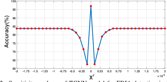 Figure 2 for A Temporal Graph Neural Network for Cyber Attack Detection and Localization in Smart Grids