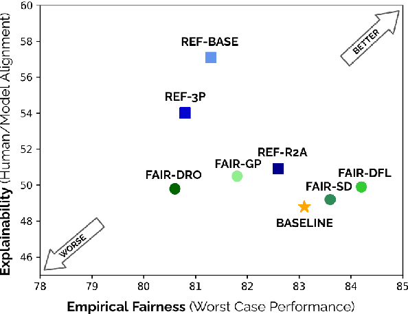 Figure 1 for On the Interplay between Fairness and Explainability