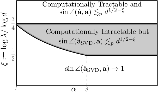 Figure 4 for Tensor Methods in High Dimensional Data Analysis: Opportunities and Challenges