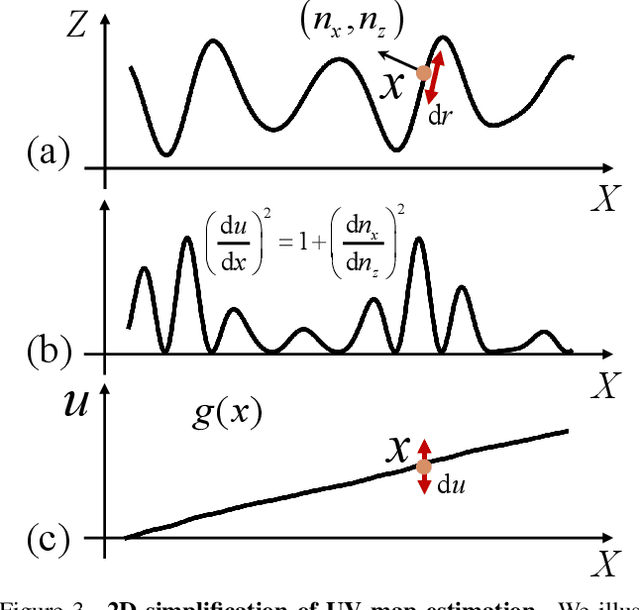 Figure 4 for Normal-guided Garment UV Prediction for Human Re-texturing