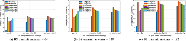 Figure 4 for User Subgrouping and Power Control for Multicast Massive MIMO over Spatially Correlated Channels