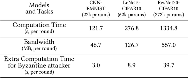 Figure 4 for No Vandalism: Privacy-Preserving and Byzantine-Robust Federated Learning