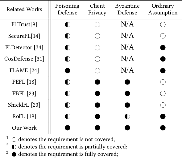 Figure 1 for No Vandalism: Privacy-Preserving and Byzantine-Robust Federated Learning