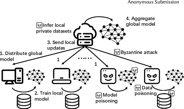 Figure 2 for No Vandalism: Privacy-Preserving and Byzantine-Robust Federated Learning