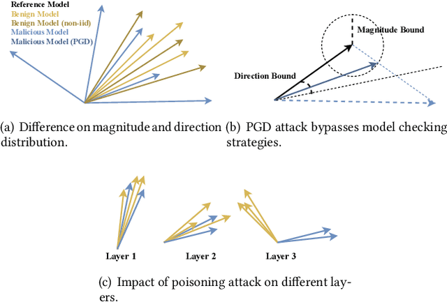 Figure 3 for No Vandalism: Privacy-Preserving and Byzantine-Robust Federated Learning