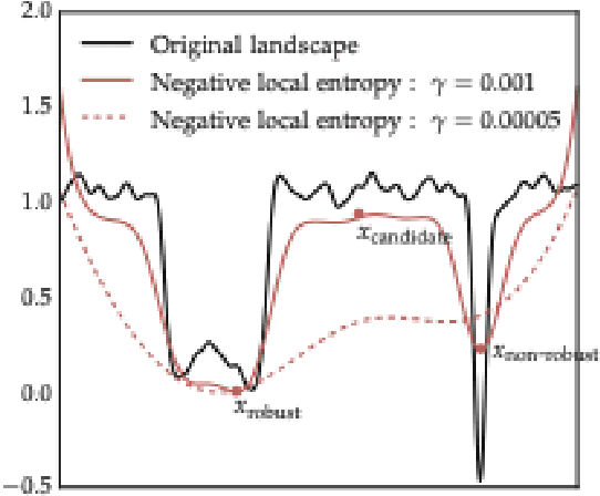 Figure 3 for Towards Guided Descent: Optimization Algorithms for Training Neural Networks At Scale