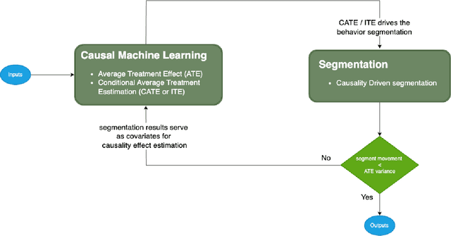 Figure 3 for Iterative Causal Segmentation: Filling the Gap between Market Segmentation and Marketing Strategy