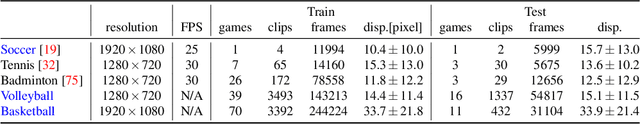 Figure 2 for Widely Applicable Strong Baseline for Sports Ball Detection and Tracking