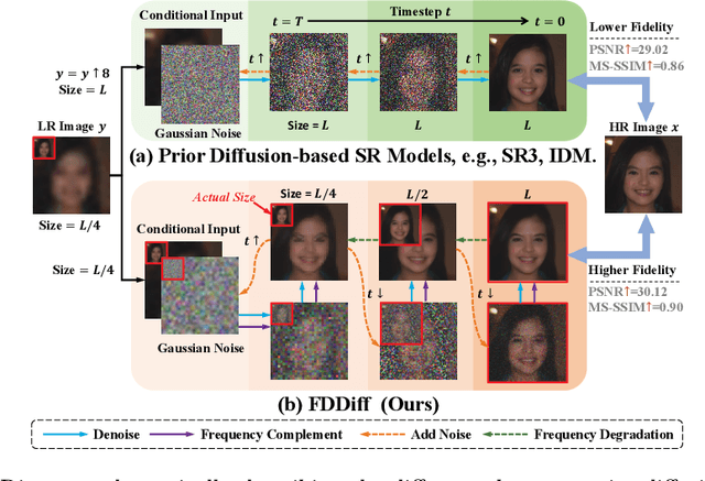 Figure 1 for Frequency-Domain Refinement with Multiscale Diffusion for Super Resolution
