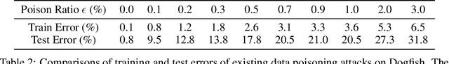 Figure 4 for When Can Linear Learners be Robust to Indiscriminate Poisoning Attacks?