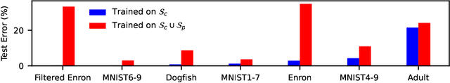 Figure 1 for When Can Linear Learners be Robust to Indiscriminate Poisoning Attacks?