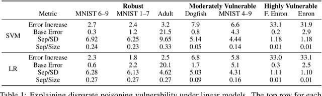 Figure 2 for When Can Linear Learners be Robust to Indiscriminate Poisoning Attacks?