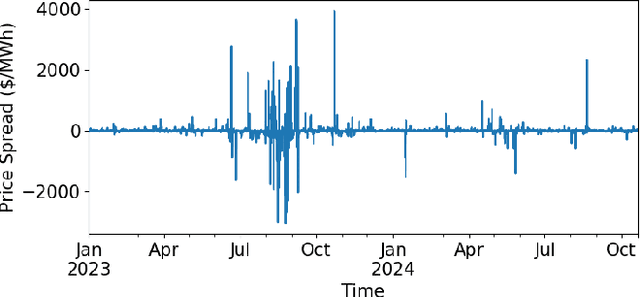 Figure 1 for Deep Learning-Based Electricity Price Forecast for Virtual Bidding in Wholesale Electricity Market