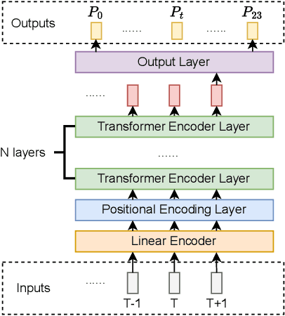 Figure 2 for Deep Learning-Based Electricity Price Forecast for Virtual Bidding in Wholesale Electricity Market