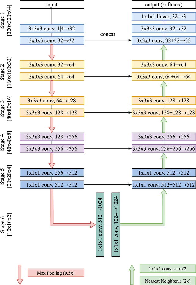 Figure 1 for Improving the U-Net Configuration for Automated Delineation of Head and Neck Cancer on MRI