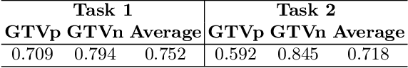 Figure 4 for Improving the U-Net Configuration for Automated Delineation of Head and Neck Cancer on MRI