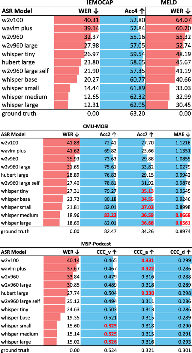 Figure 1 for Speech Emotion Recognition with ASR Transcripts: A Comprehensive Study on Word Error Rate and Fusion Techniques