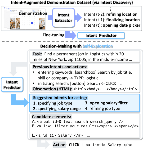 Figure 1 for Auto-Intent: Automated Intent Discovery and Self-Exploration for Large Language Model Web Agents