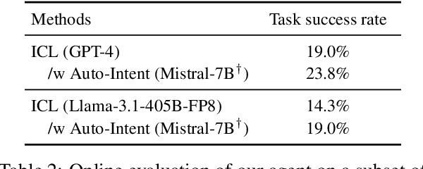 Figure 4 for Auto-Intent: Automated Intent Discovery and Self-Exploration for Large Language Model Web Agents