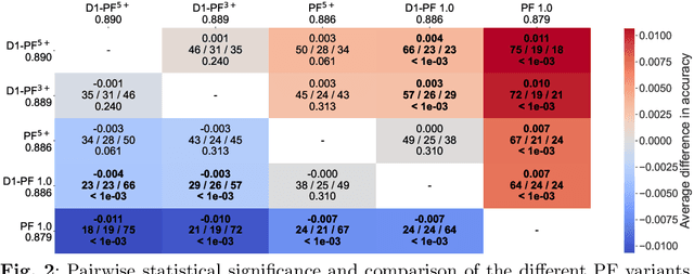 Figure 2 for Proximity Forest 2.0: A new effective and scalable similarity-based classifier for time series