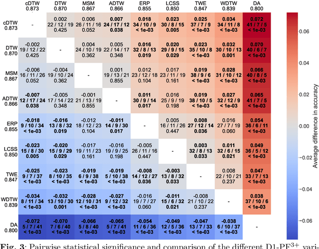 Figure 3 for Proximity Forest 2.0: A new effective and scalable similarity-based classifier for time series