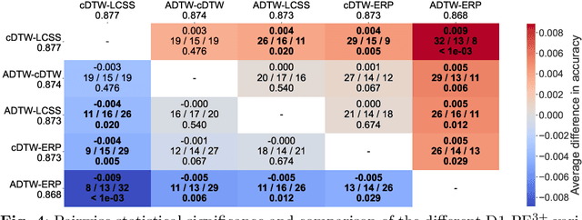 Figure 4 for Proximity Forest 2.0: A new effective and scalable similarity-based classifier for time series