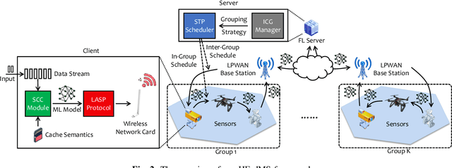 Figure 3 for HFedMS: Heterogeneous Federated Learning with Memorable Data Semantics in Industrial Metaverse