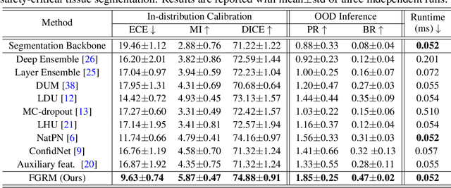 Figure 2 for Uncertainty Estimation for Safety-critical Scene Segmentation via Fine-grained Reward Maximization